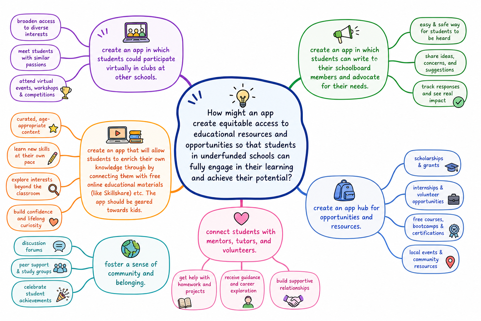 empathy map graphic characterizing the student interviewed. Illustrates what they say think do and feel